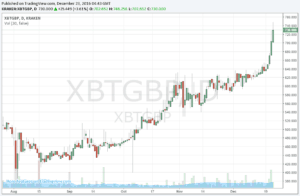 litecoin price chart candlestick karmashares llc leveraging cryptocurrency charts candlestick