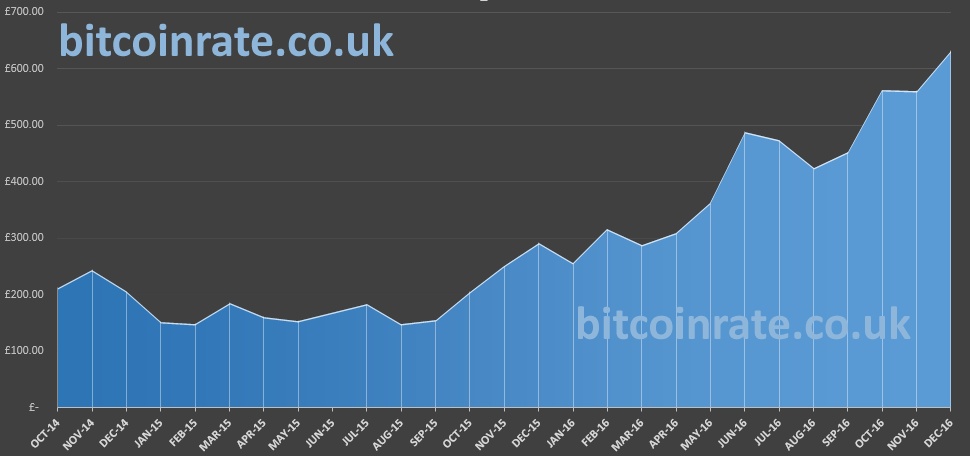 btc exchange rate gbp